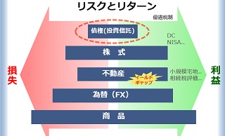 リスクとリターン_投資信託