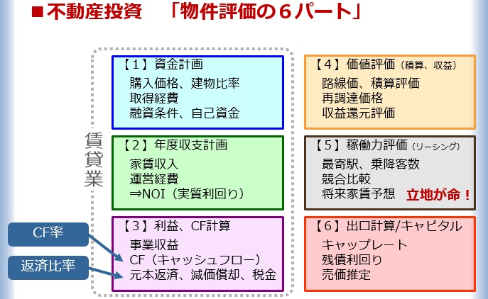 不動産投資の6パート