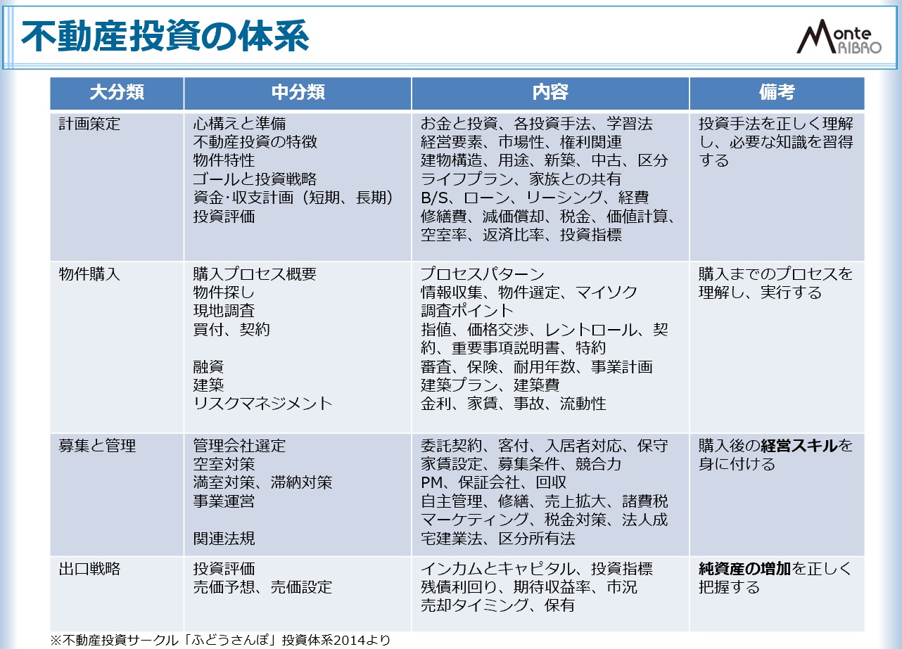 不動産投資体系